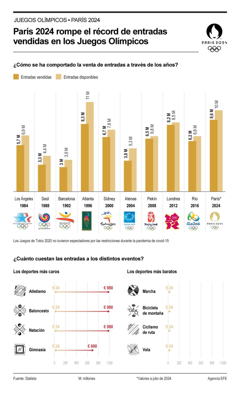 París 2024 rompe el récord de entradas 01 180724