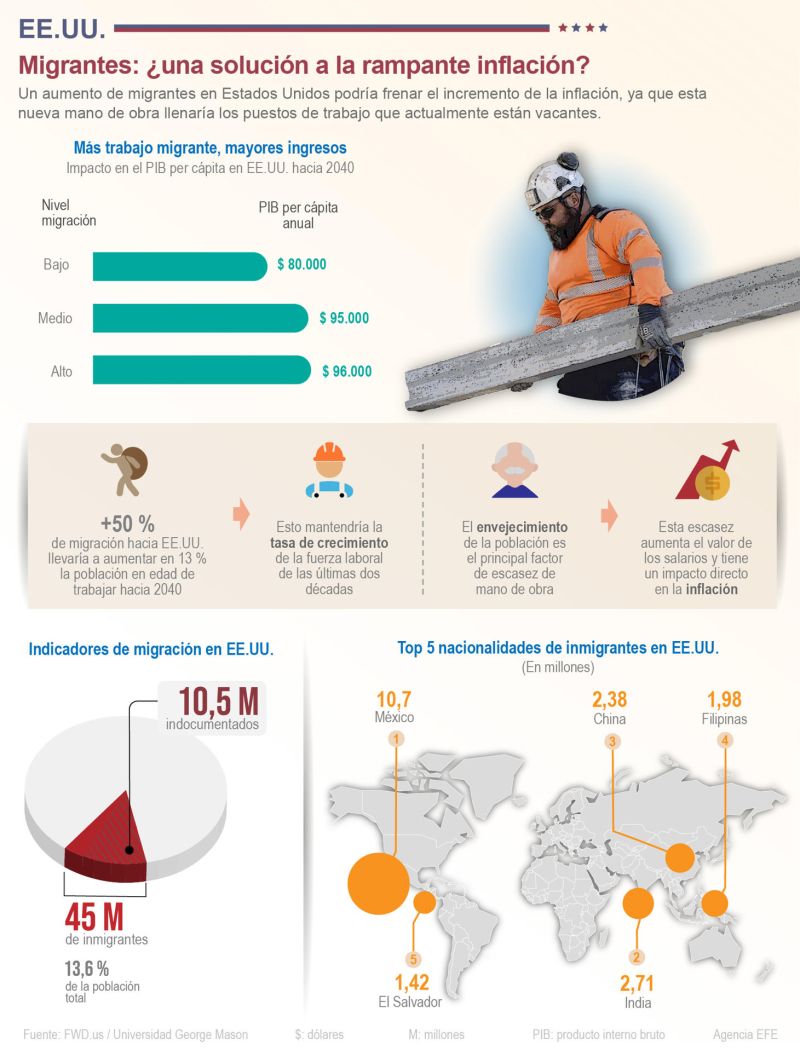 EE.UU. migrantes: ¿una solución a la rampante inflación? 01 020523