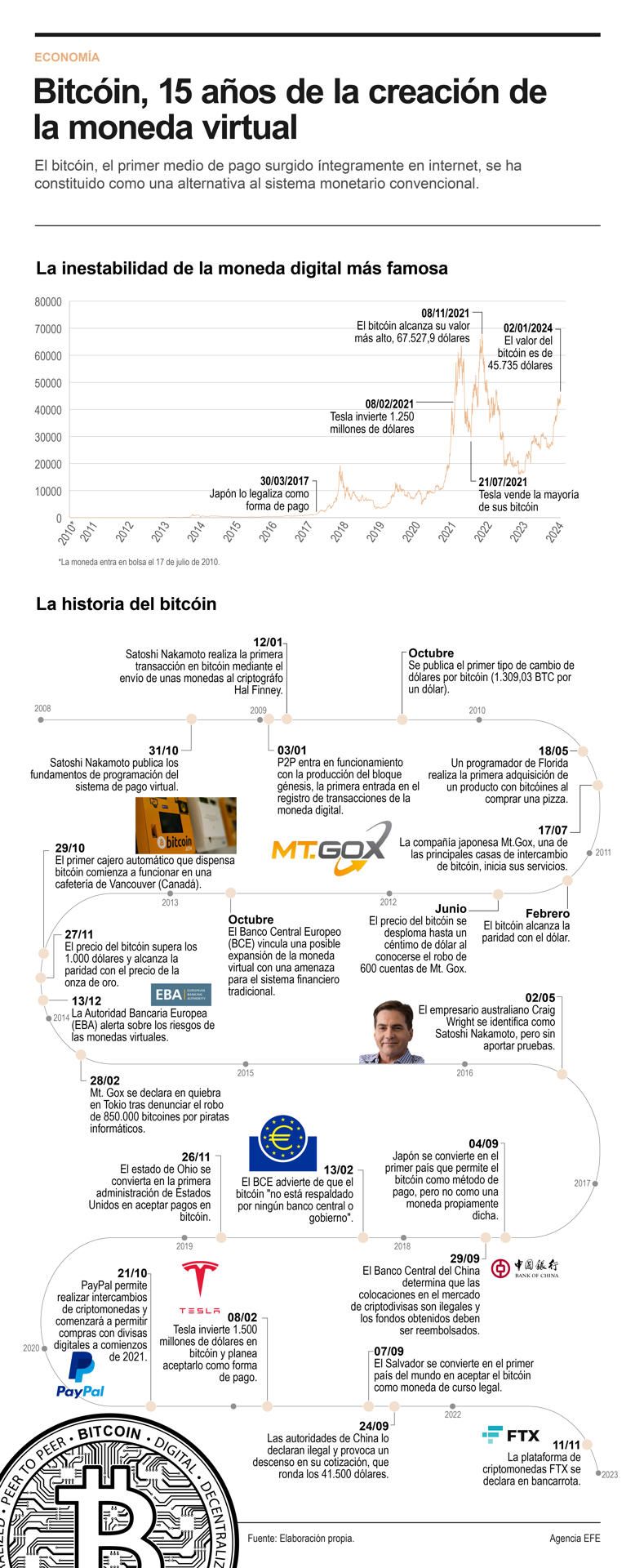 Bitcóin, 15 años de la creación de la moneda virtual 01 020124