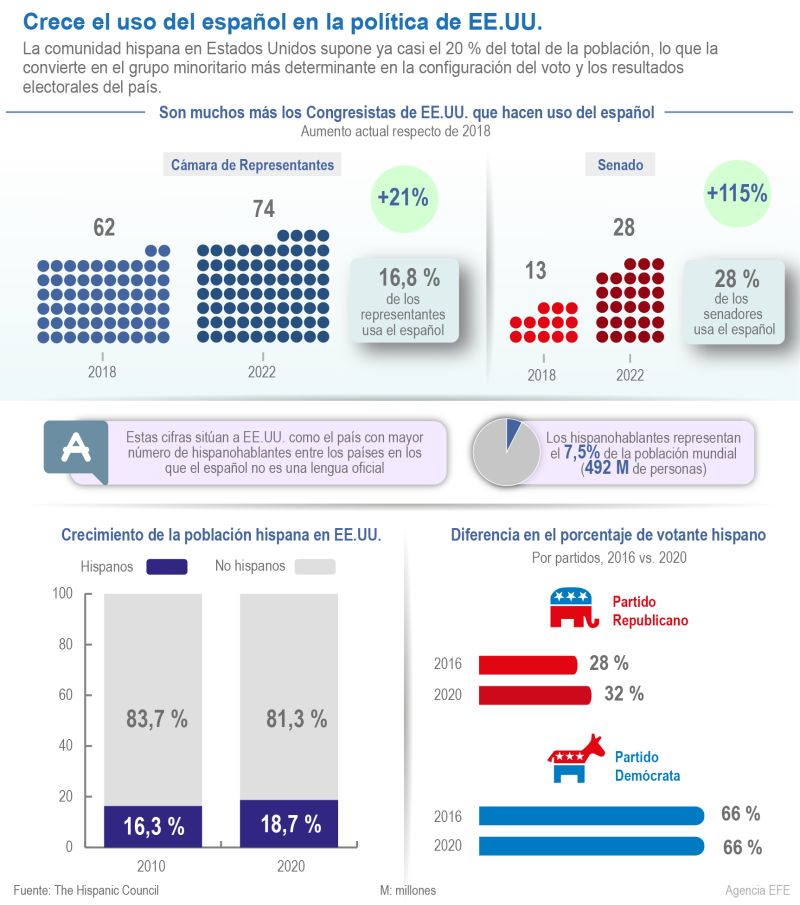 Crece el uso del español en la política de EE.UU. 01 260422