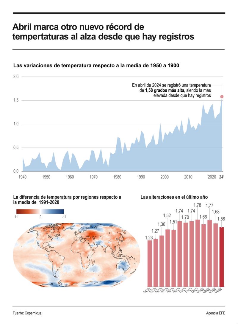 Abril fue el undécimo mes consecutivo con récord de temperaturas, según Copernicus 01 080524