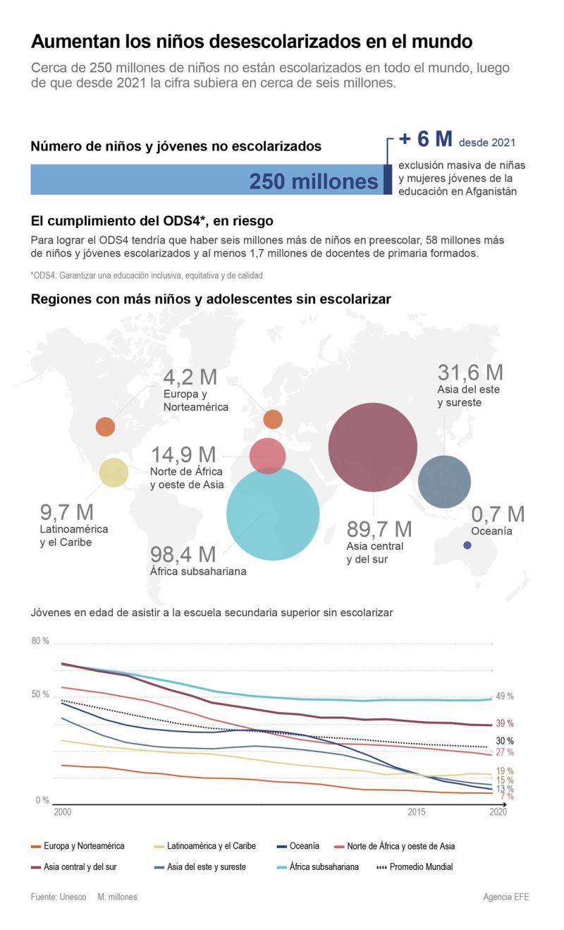 Aumentan los niños desescolarizados en el mundo 01 250923