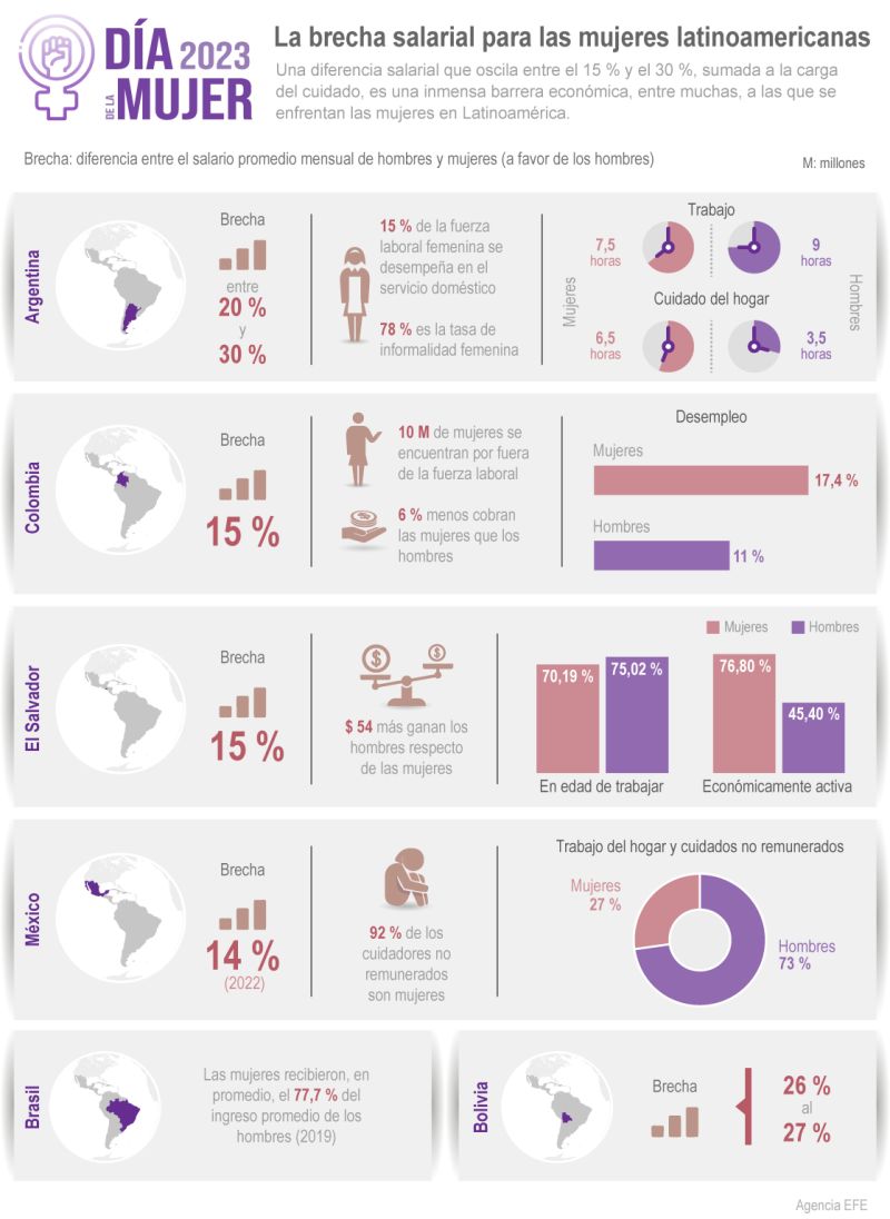 Día de la Mujer 2023 - La brecha salarial para las mujeres latinoamericanas 01 080323