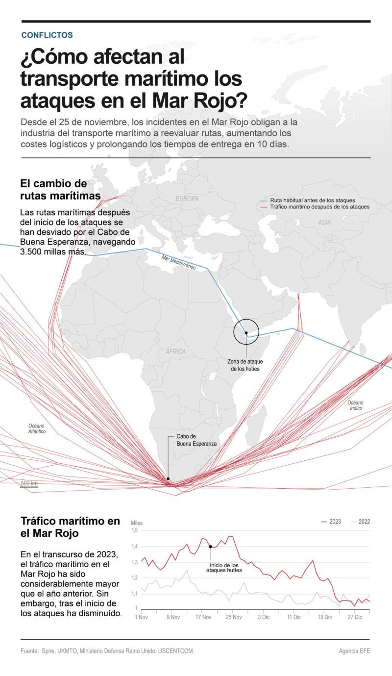 ¿Cómo afectan al transporte marítimo los ataques en el Mar Rojo? 01 220124