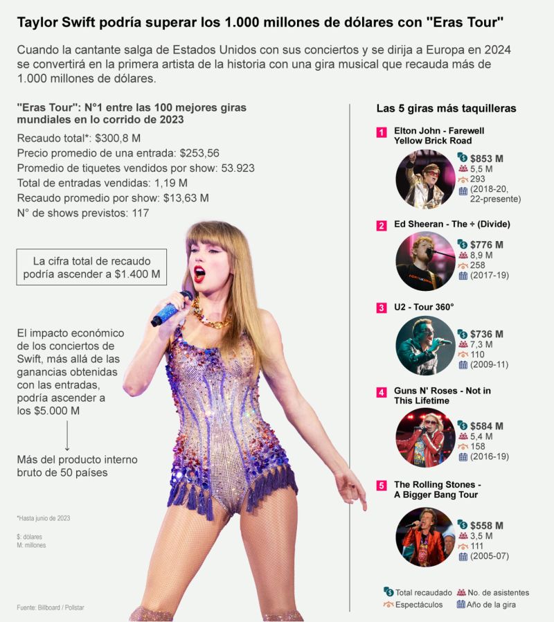 Taylor Swift podría superar los 1,000 millones de dólares con "Eras Tour" 01 090723