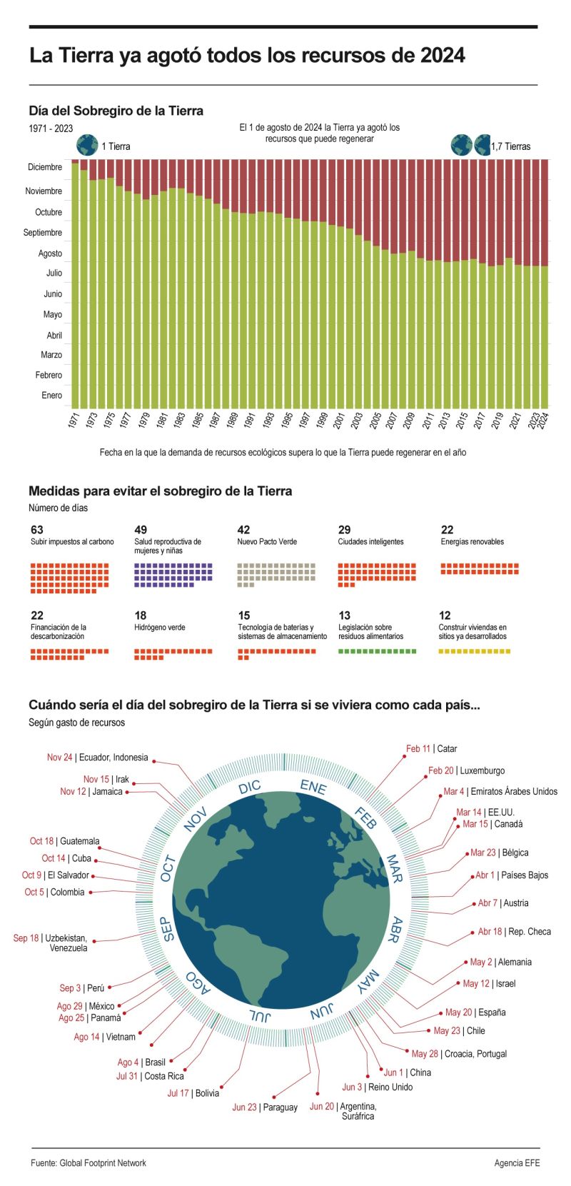 La Tierra ya agotó todos los recursos de 2024 01 010824