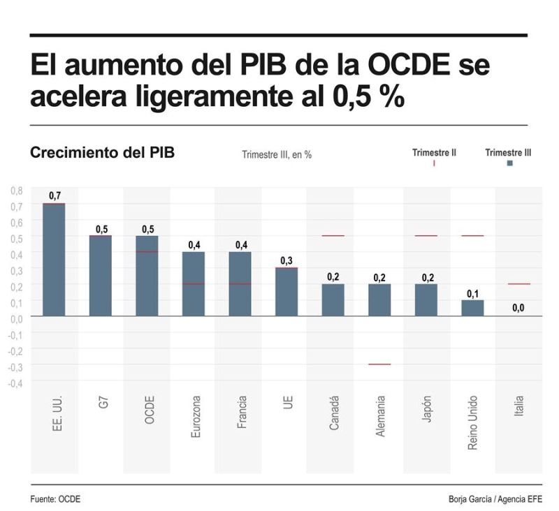 El aumento del PIB de la OCDE se aceleró ligeramente al 0.5 % en el tercer trimestre 01211124