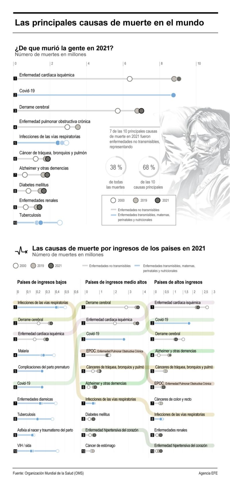 ¿De que murió la gente en 2021? 01 090824