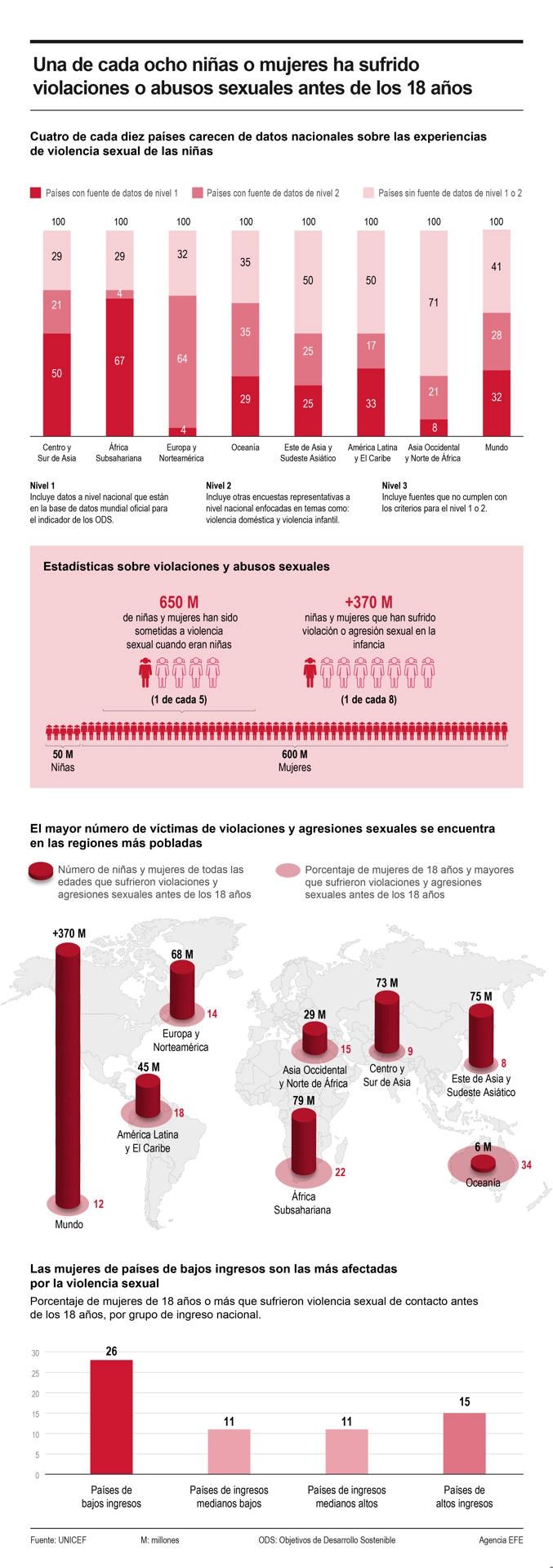 Una de cada ocho niñas o mujeres ha sufrido violaciones o abusos sexuales antes de los 18 años 01111024