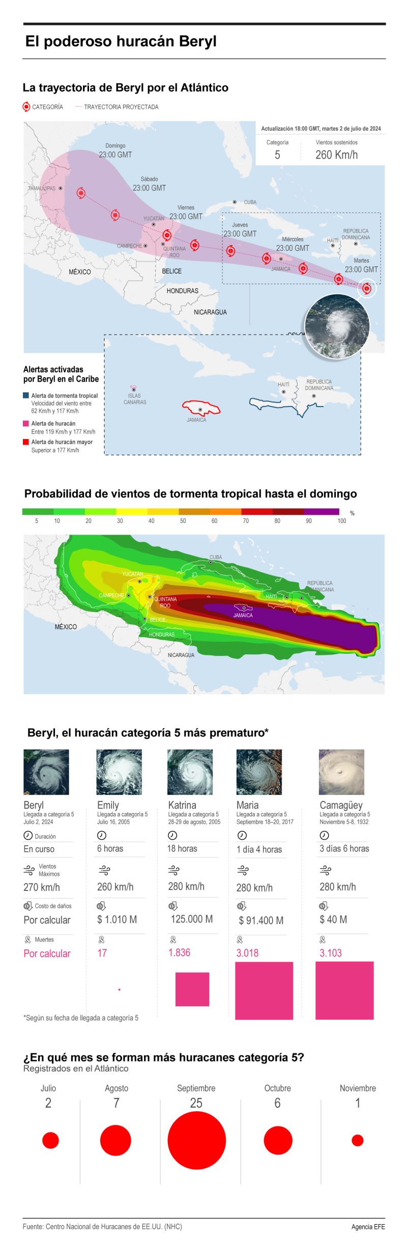 El poderoso huracán Beryl 01 030724