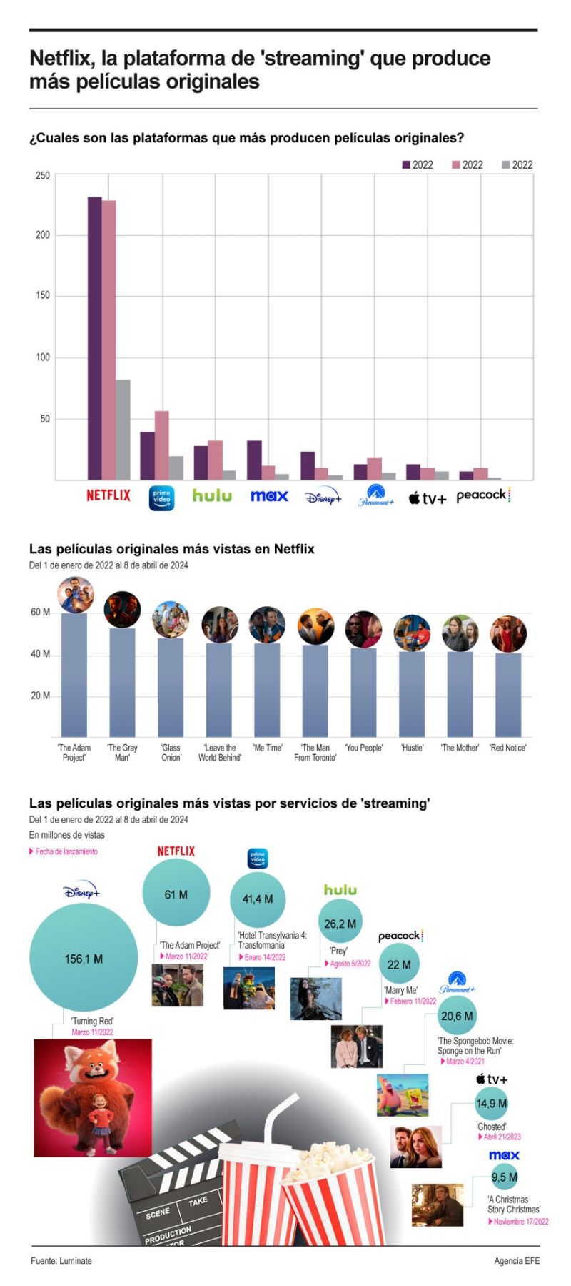 Netflix, la plataforma de 'streaming' que produce más películas originales 01 040824