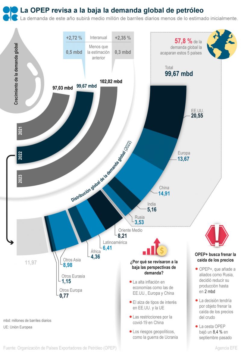 La OPEP revisa a la baja la demanda global de petróleo 01 121022