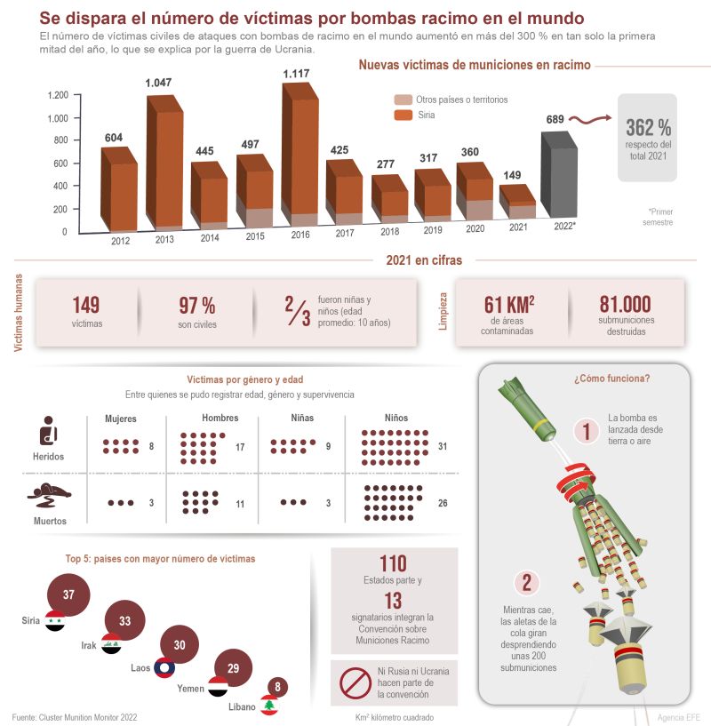 Se dispara el número de víctimas por bombas racimo en el mundo 01 280822