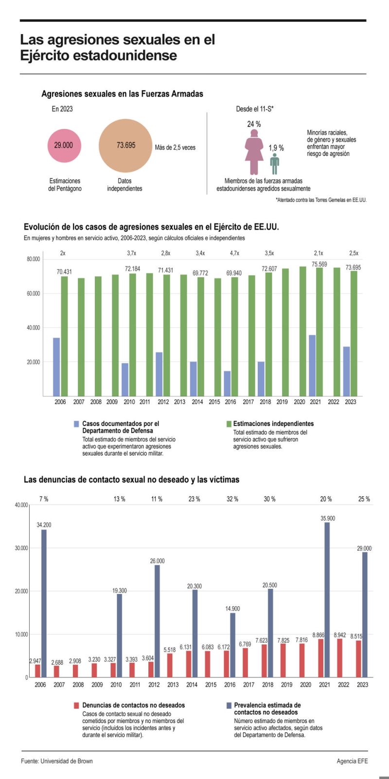 Las agresiones sexuales en el Ejército estadounidense 01 170824