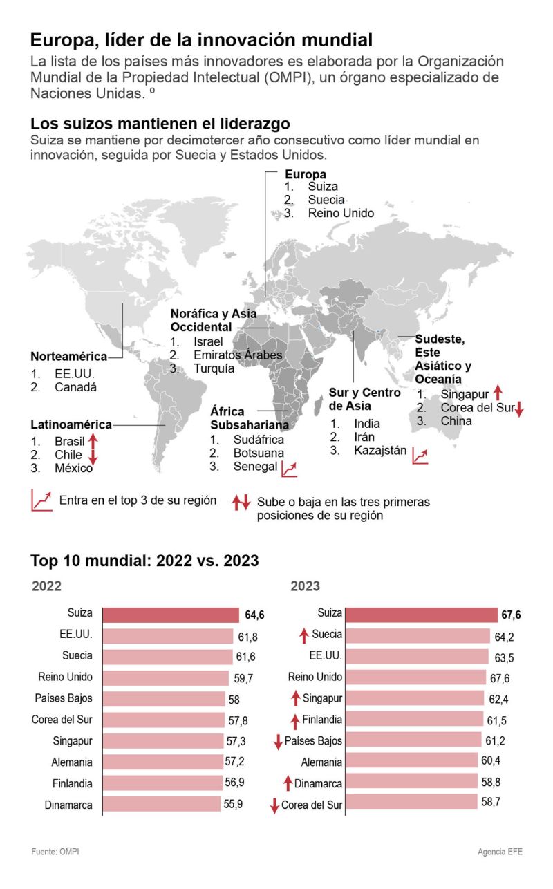 Europa, con Suiza y Suecia a la cabeza, domina el índice global de innovación de la OMPI 01 270923