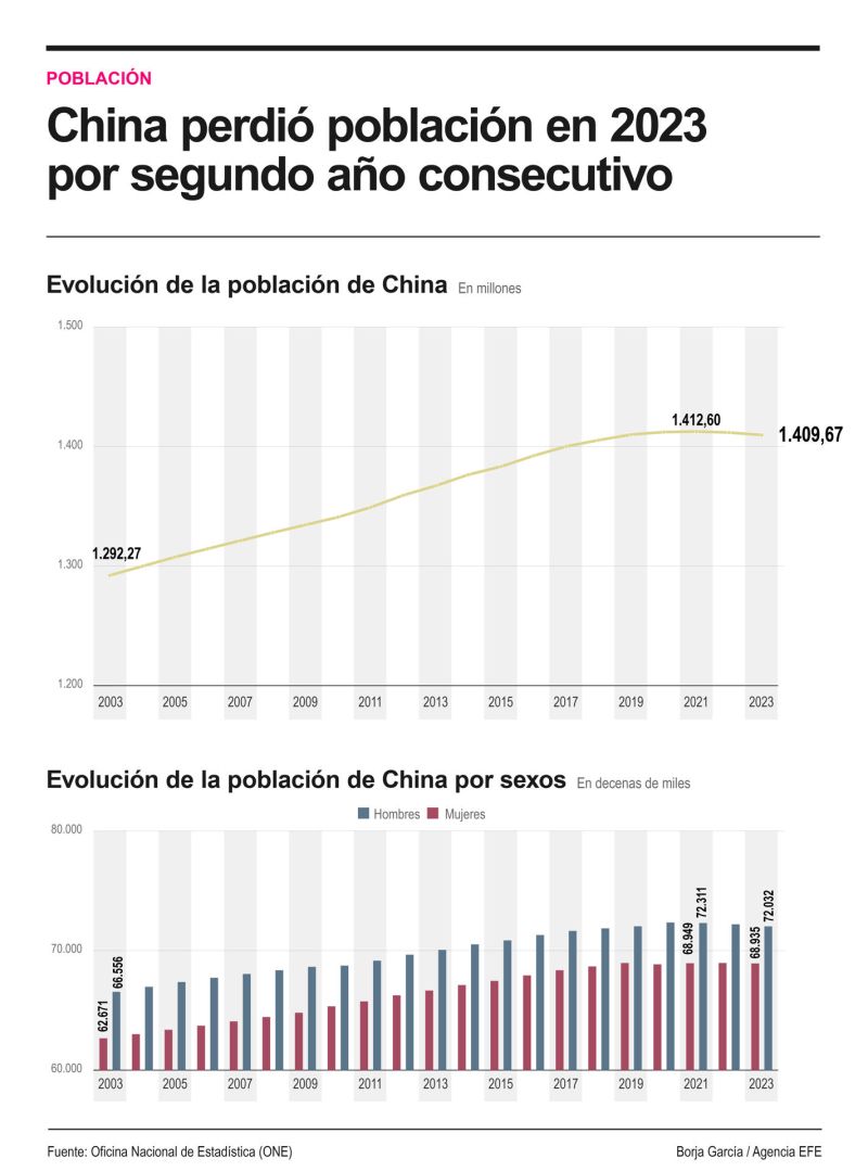 China perdió población en 2023 por segundo año consecutivo 01 180124