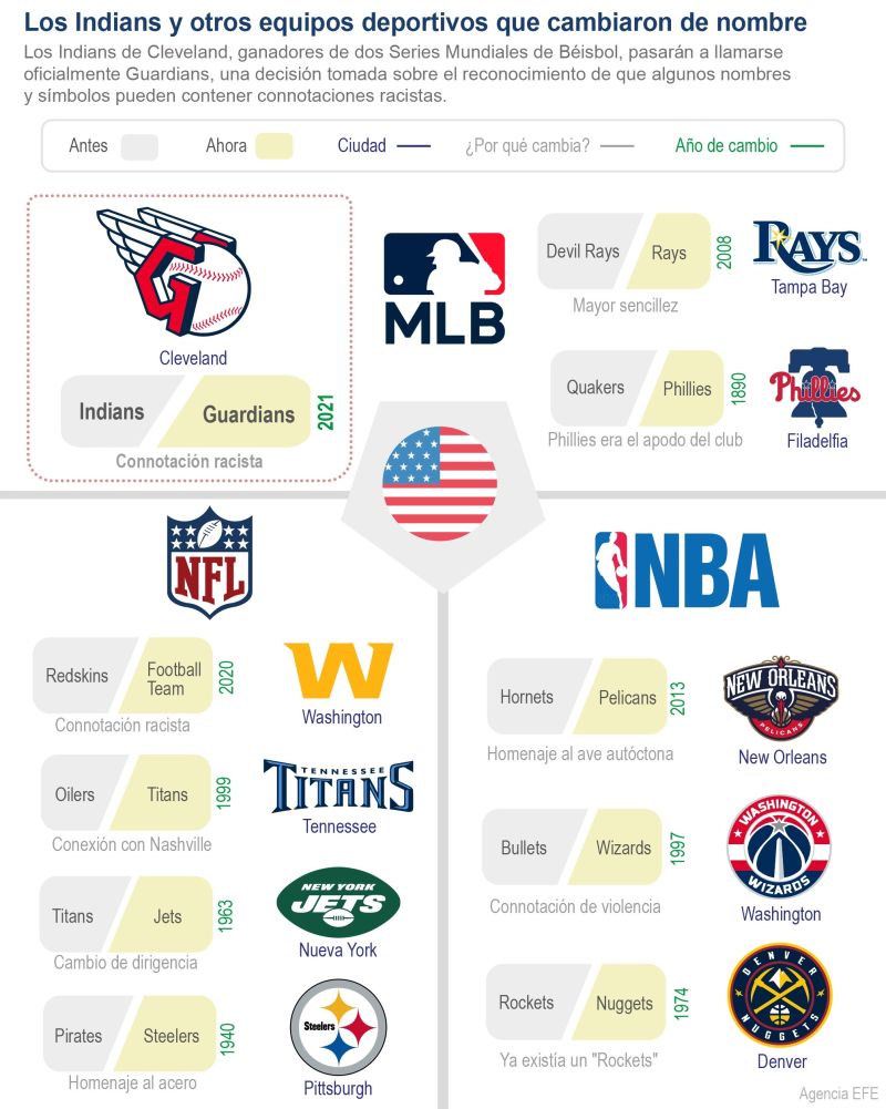 Los Indians y otros equipos deportivos que cambiaron de nombre 01 - 271121