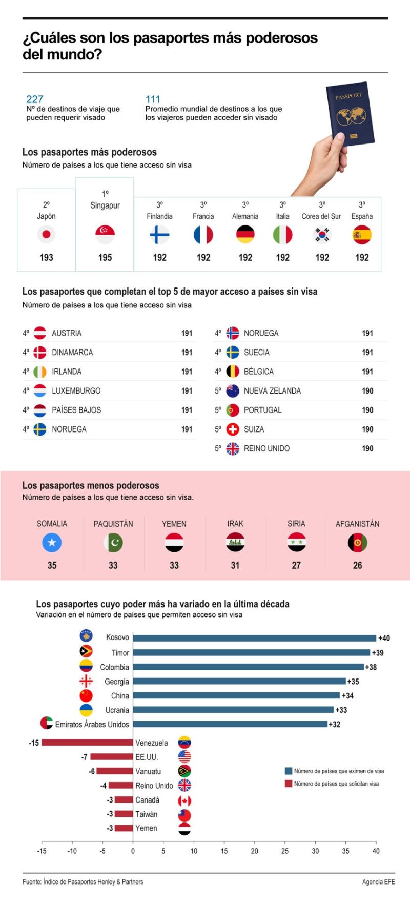 ¿Cuáles son los pasaportes más poderosos del mundo? 01090125