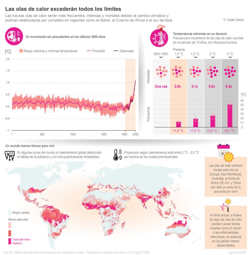 Las olas de calor excederán todos los límites 01 151022