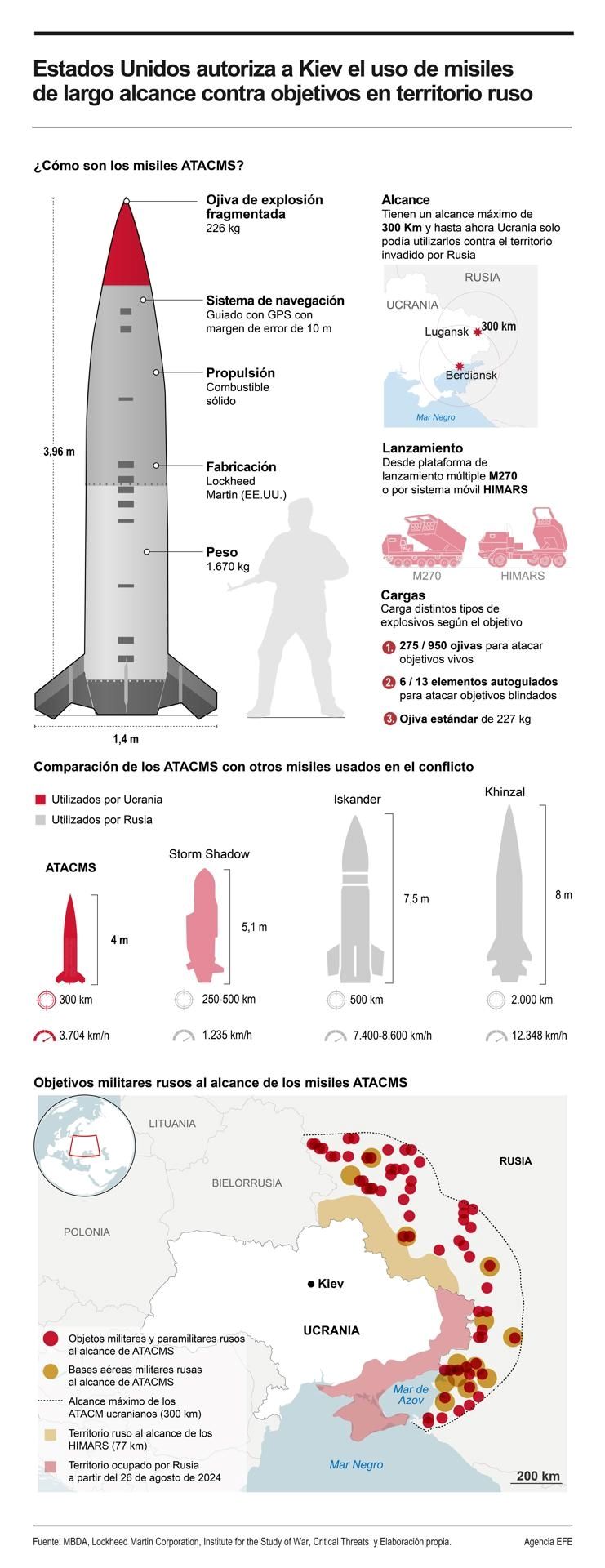 Estados Unidos autoriza a Ucrania el uso de misiles de largo alcance ATACMS contra objetivos en territorio ruso 01181124