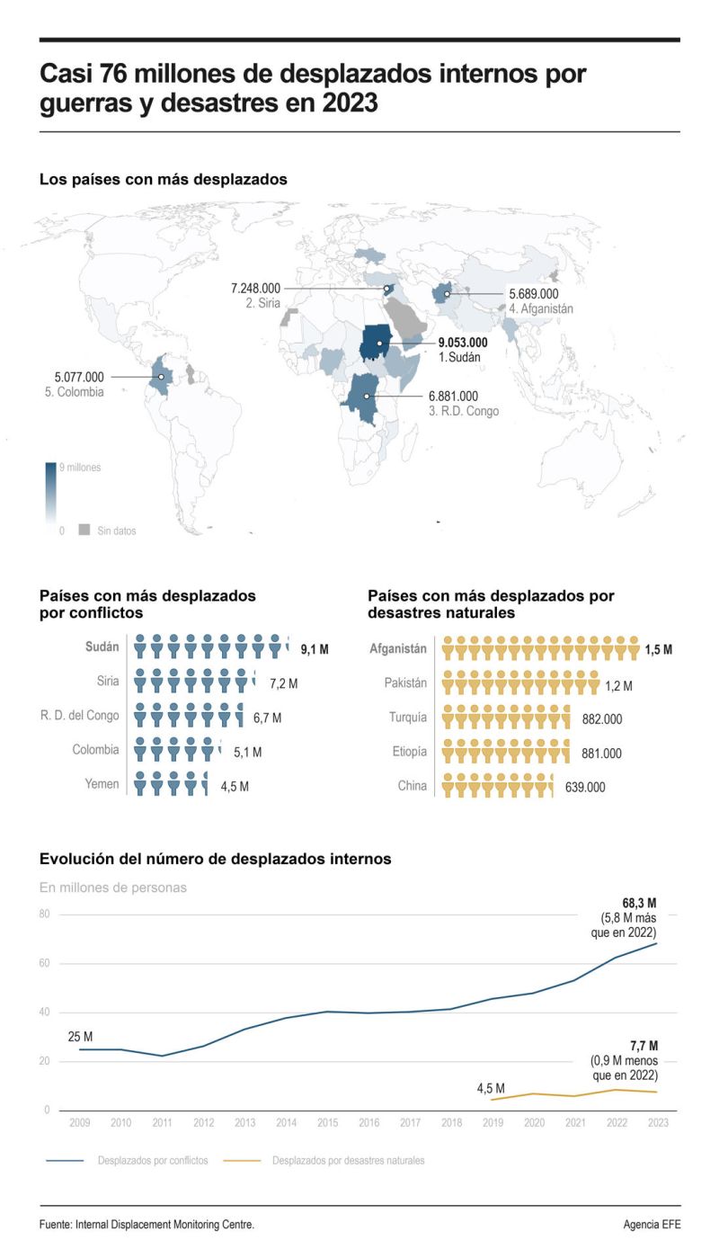 Nuevo récord de desplazados internos por guerras y desastres en 2023, casi 76 millones 01 140524