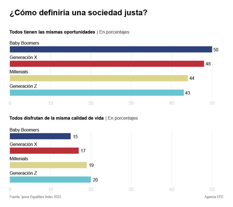 El mundo reclama una mayor igualdad 01 050723