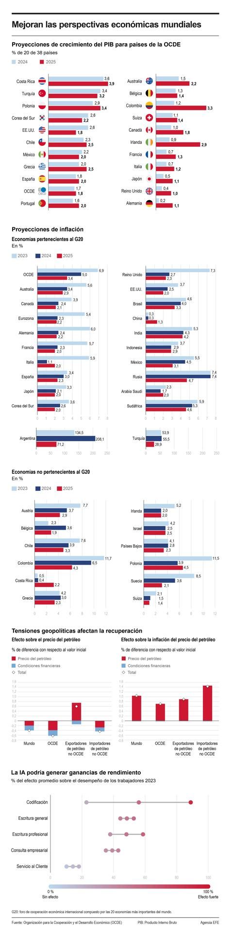 Mejoran las perspectivas económicas mundiales 01 030524