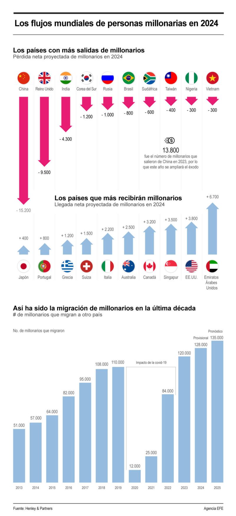 Los flujos mundiales de personas millonarias en 2024 01 240624