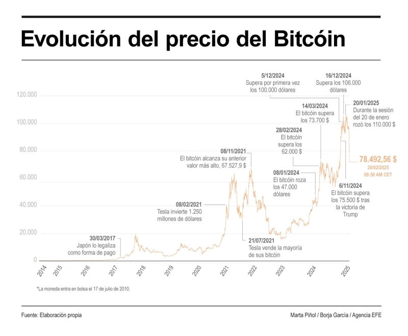 El bitcóin pierde casi un 28 % desde máximos y cotiza por debajo de los 79,000 dólares 01280225 