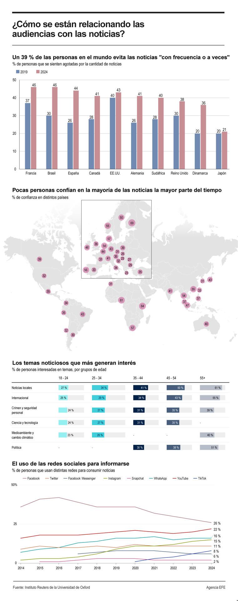 ¿Cómo se están relacionando las audiencias con las noticias? 01 230624