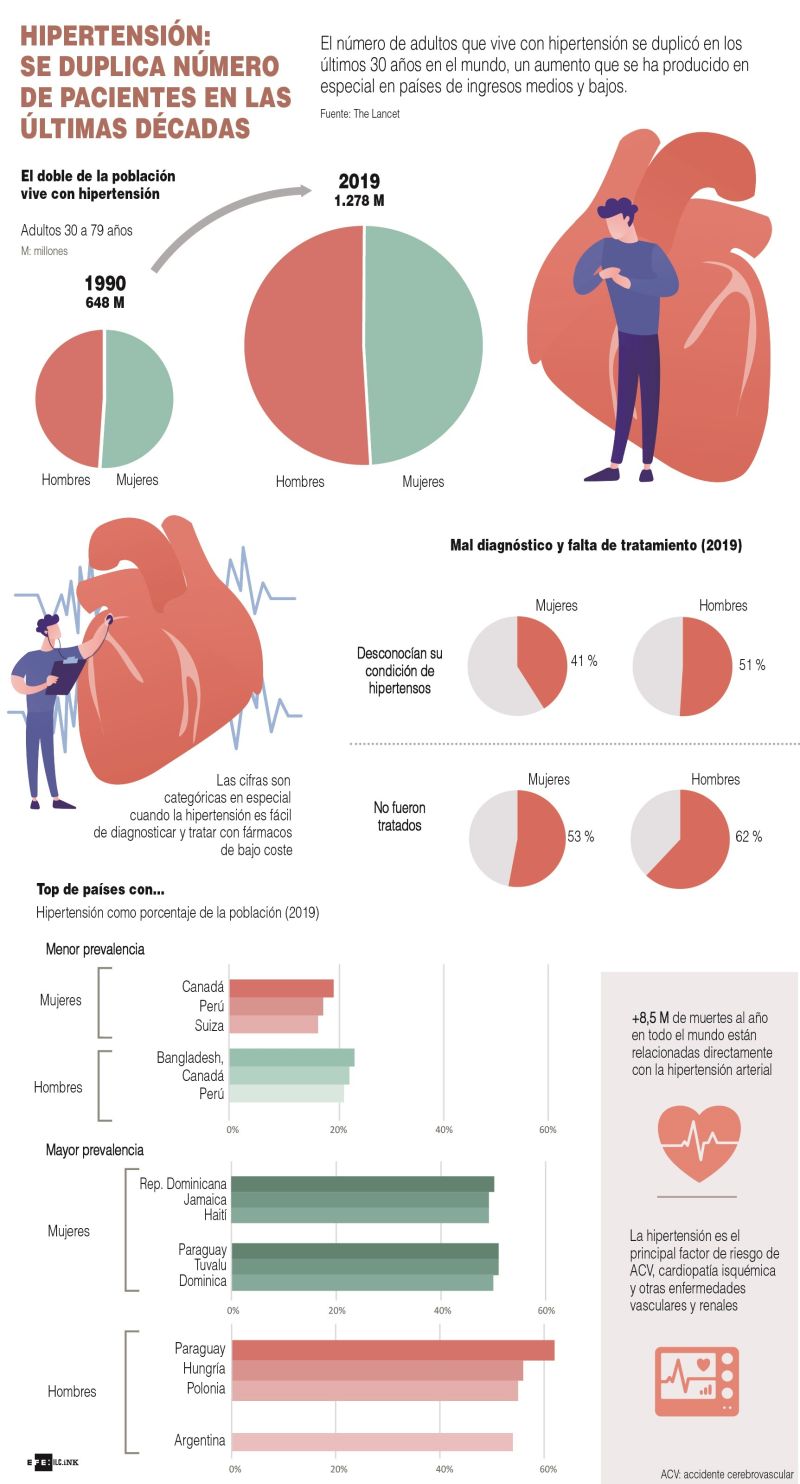 Hipertensión: se duplica número de pacientes en las últimas décadas - 01 - 280821
