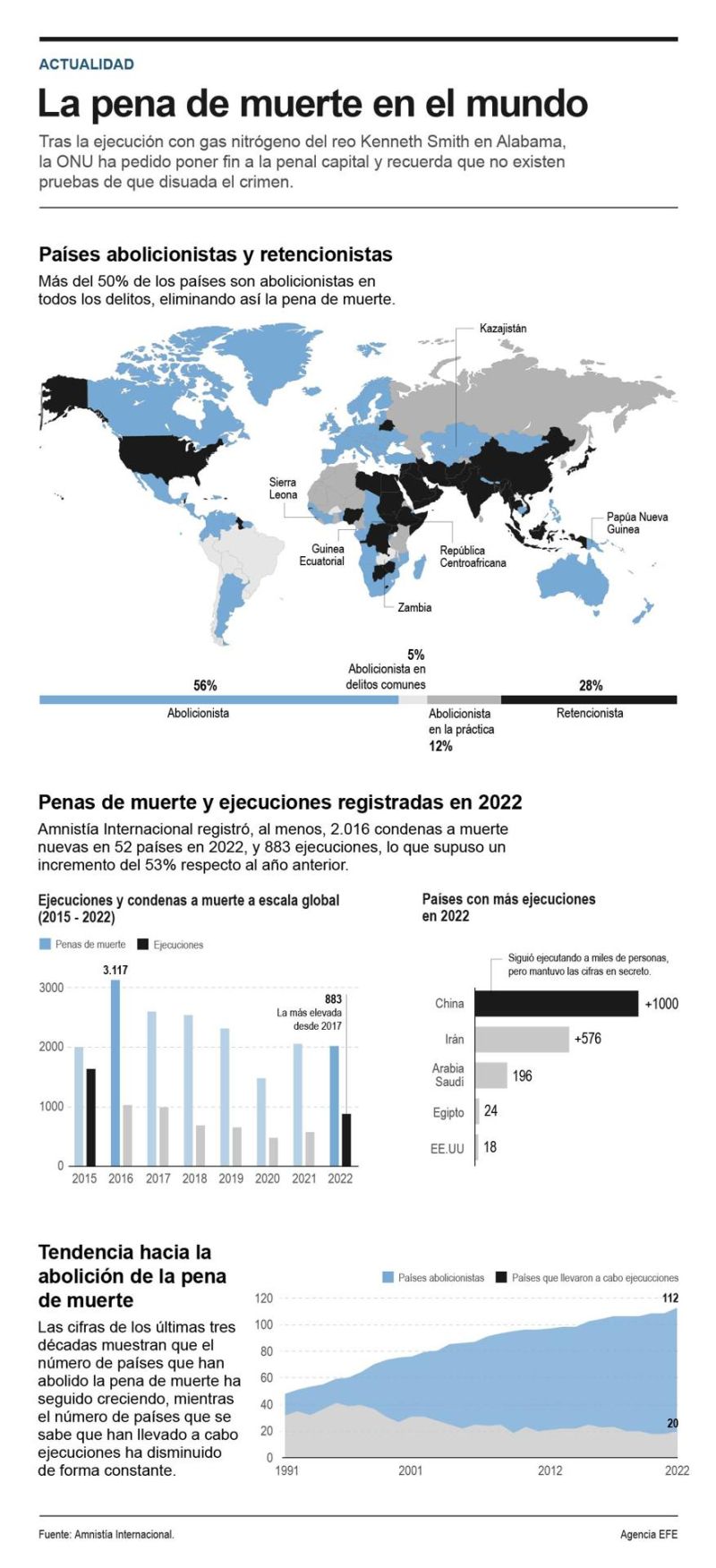 La pena de muerte en el mundo 01 260124