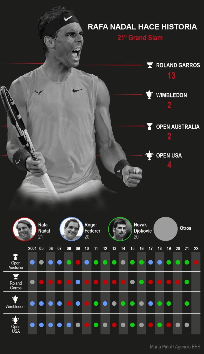 Nadal hace historia al ganar su 21 Grand Slam 01 300122