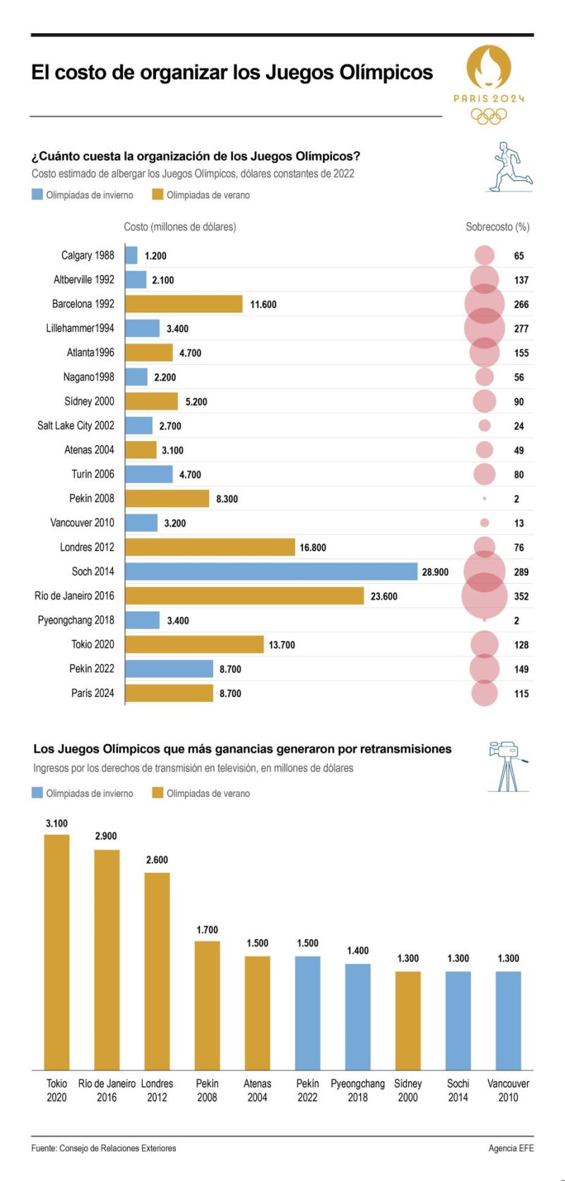 El costo de organizar los Juegos Olímpicos 01 300724