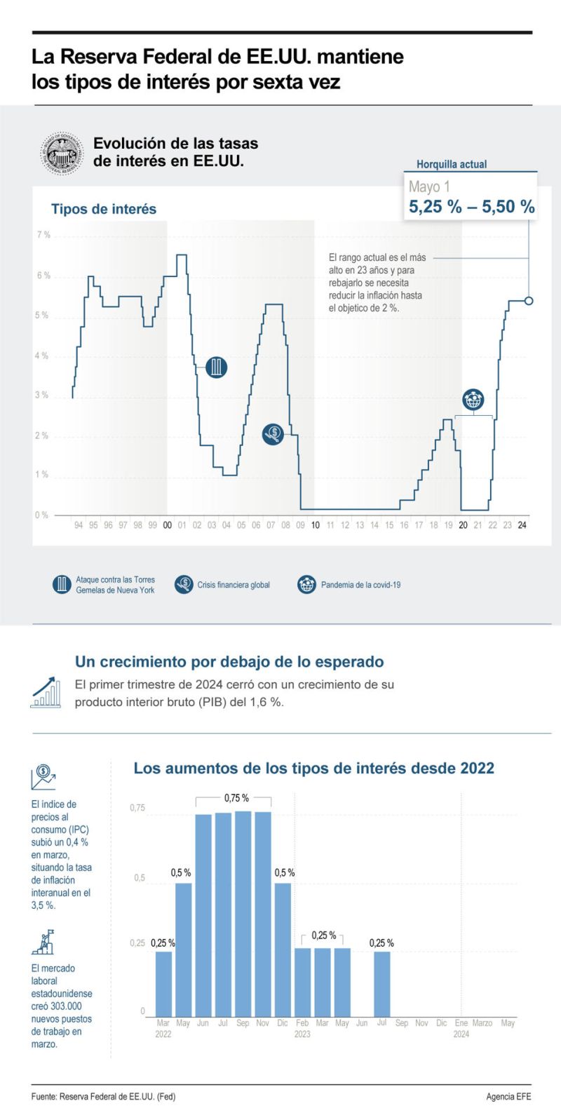 La Reserva Federal de EE.UU. mantiene los tipos de interés por sexta vez 01 020524