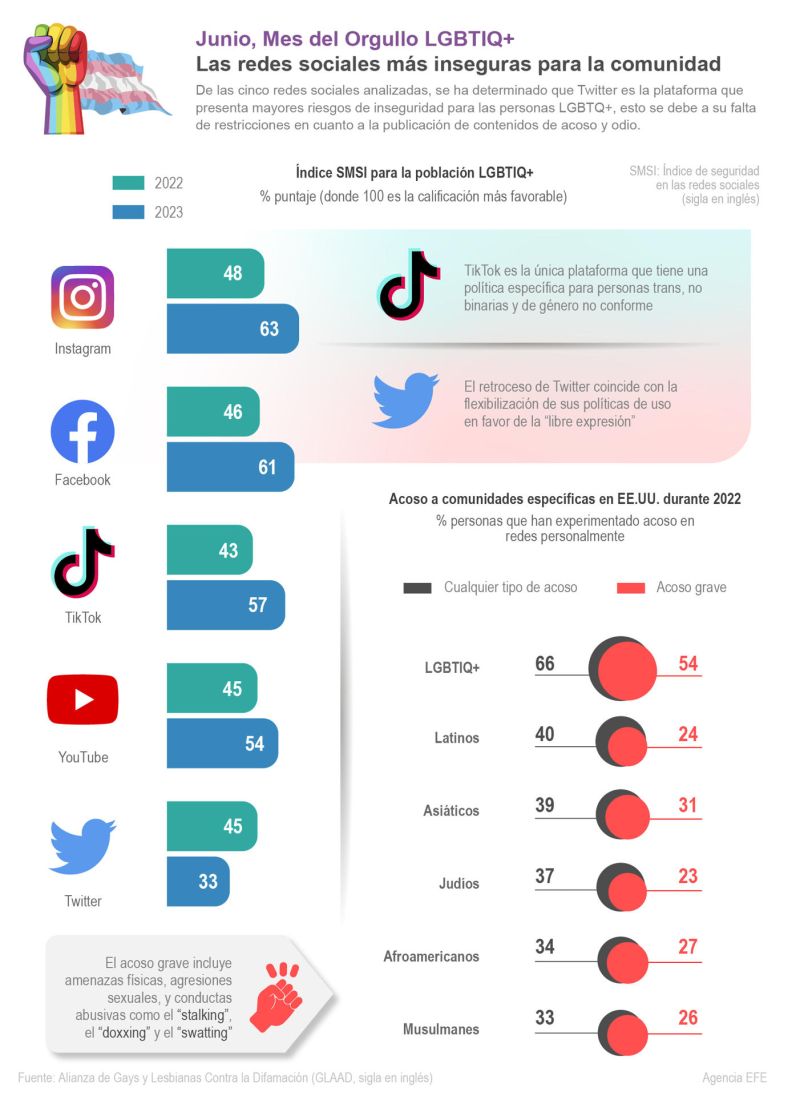 Mes del orgullo LGBTIQ+ - Las redes sociales más inseguras para la comunidad 01 170623