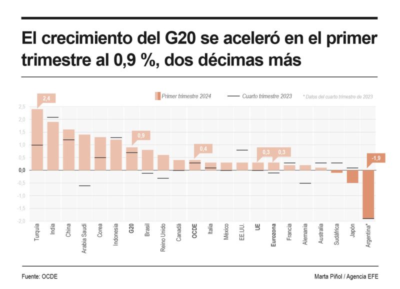 El crecimiento del G20 se aceleró en el primer trimestre al 0,9 %, dos décimas más 01 120624