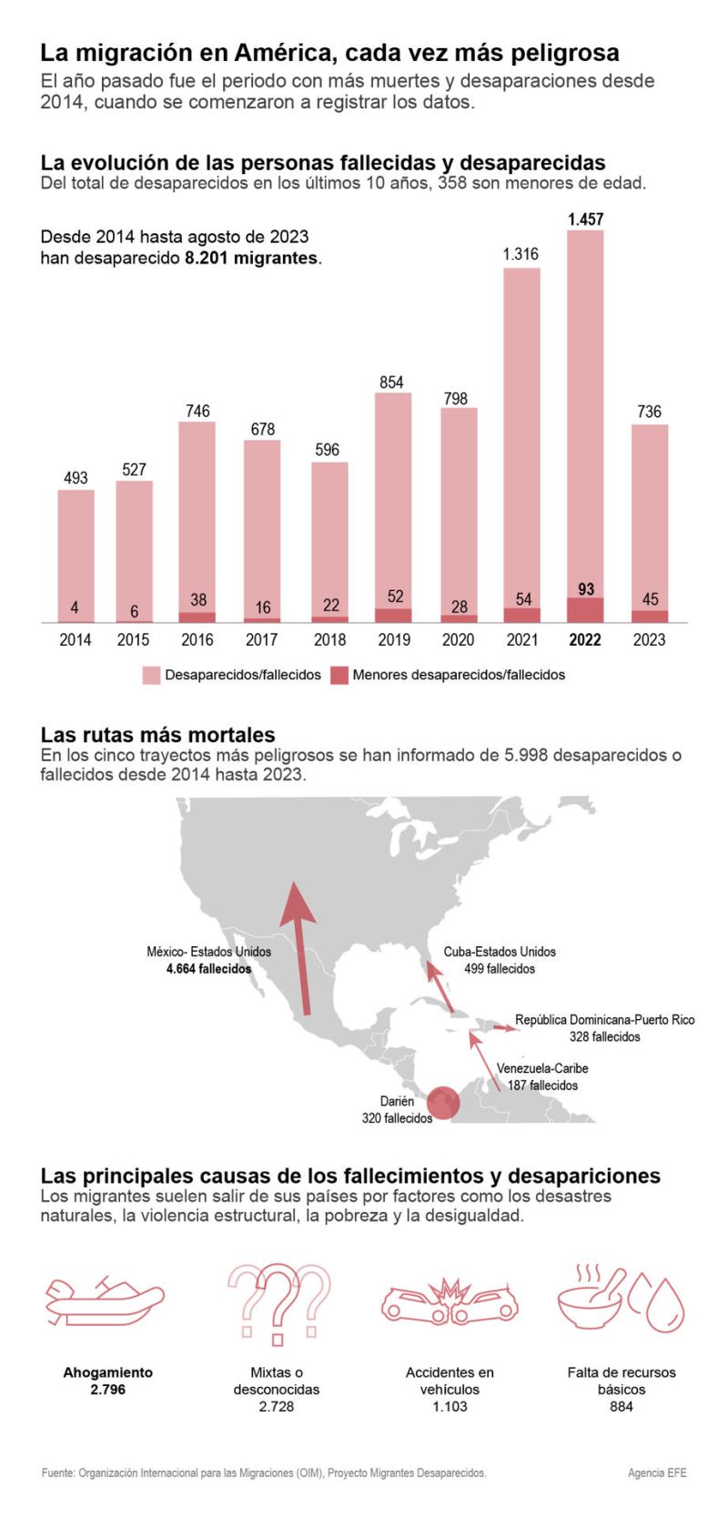 La migración en América, cada vez más peligrosa 01 120923