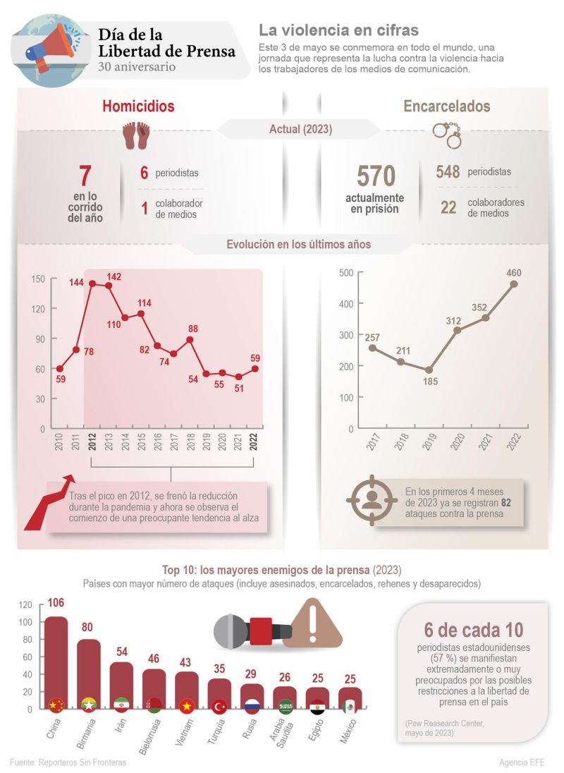 Este 3 de mayo se conmemora en todo el mundo, una jornada que representa la lucha contra la violencia hacia los trabajadores de los medios de comunicación. 01 020523