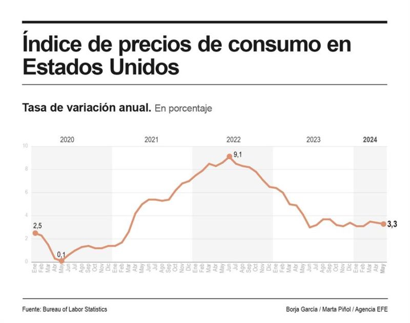 La inflación en EE.UU. baja al 3,3% en mayo 01 120624