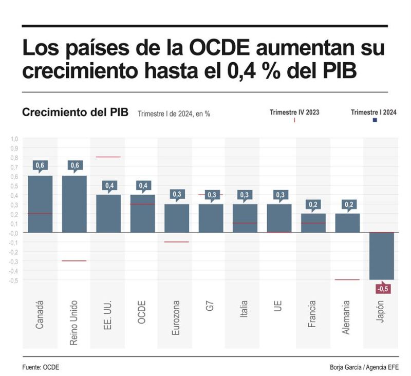 El crecimiento de la OCDE sube ligeramente al 0.4 % en el primer trimestre por la eurozona 01 230524