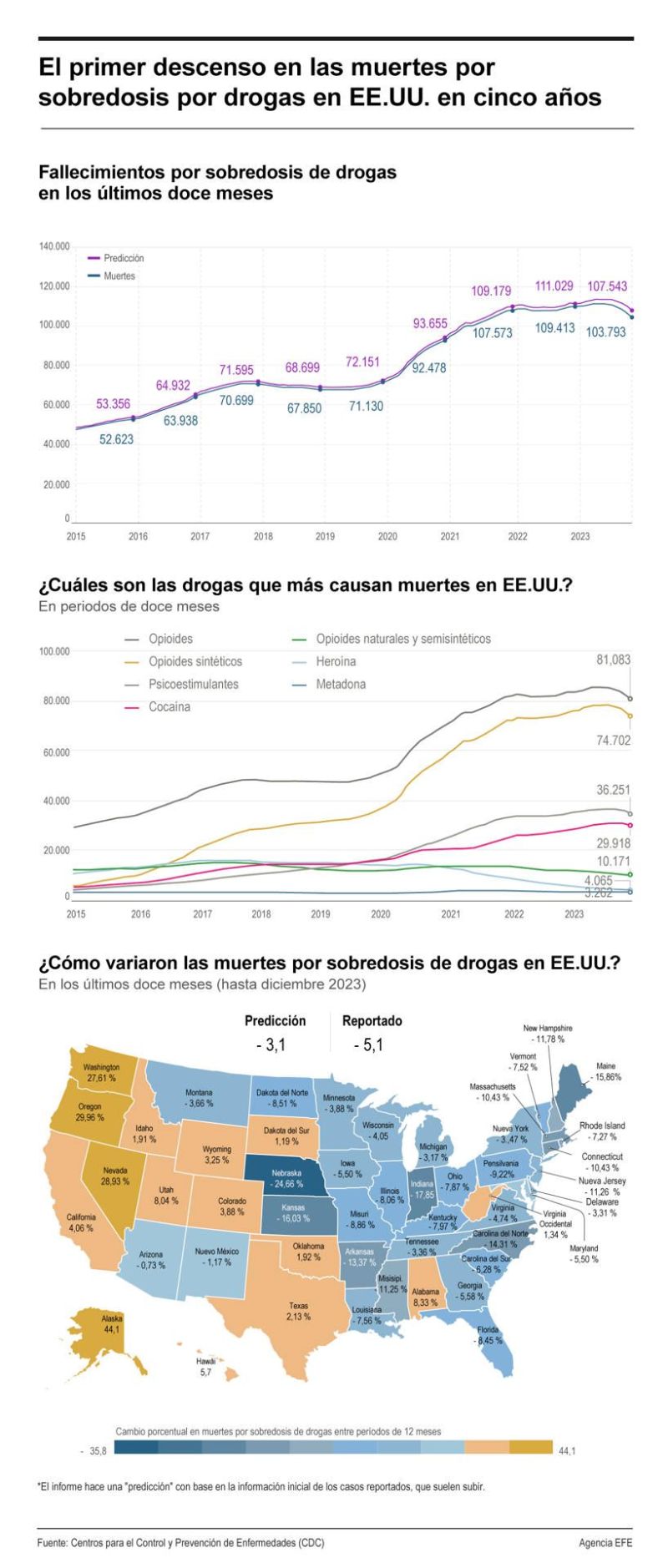 El primer descenso en las muertes por sobredosis por drogas en EE.UU. en cinco años 01 170524