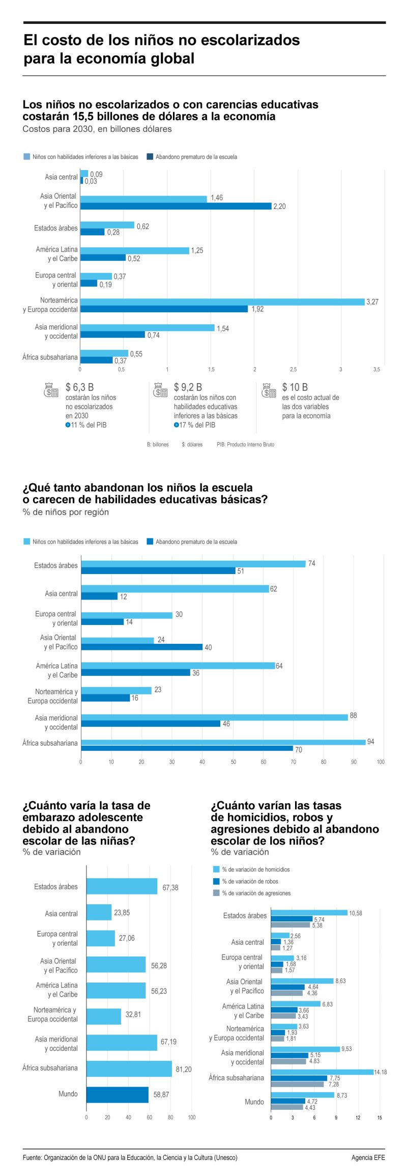 El costo de los niños no escolarizados para la economía global 01 180624