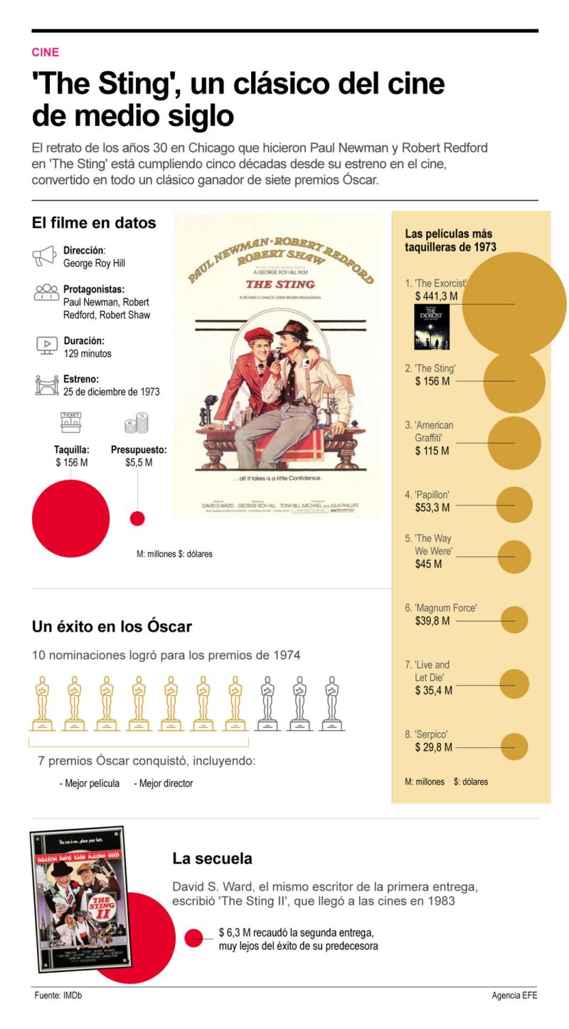 'The Sting', un clásico del cine de medio siglo 01 281223