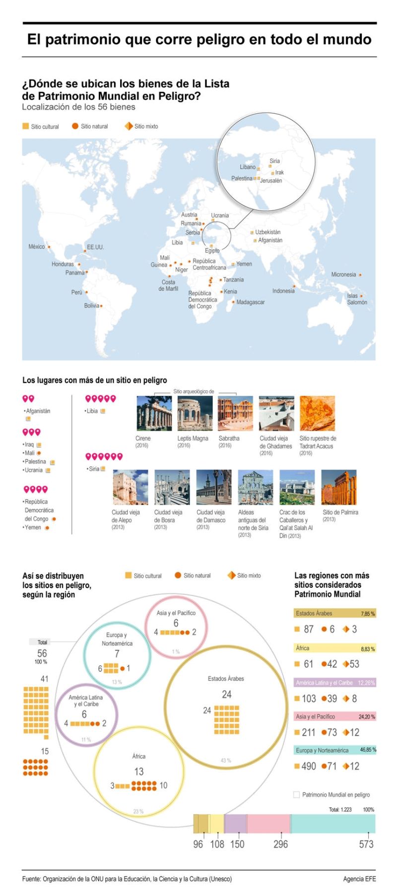 El patrimonio que corre peligro en todo el mundo 01 010824