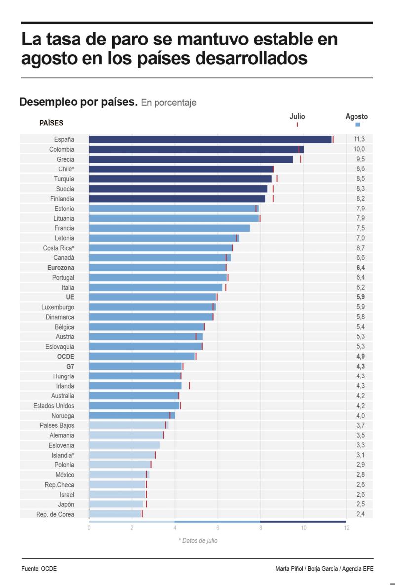 La tasa de desempleo se mantuvo estable en segundo trimestre en los países desarrollados 01151024