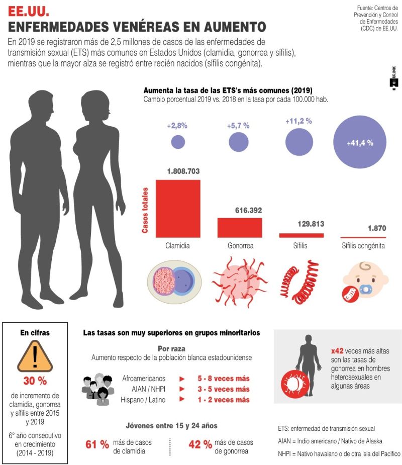 EE.UU.: Enfermedades venéreas en aumento - 220621