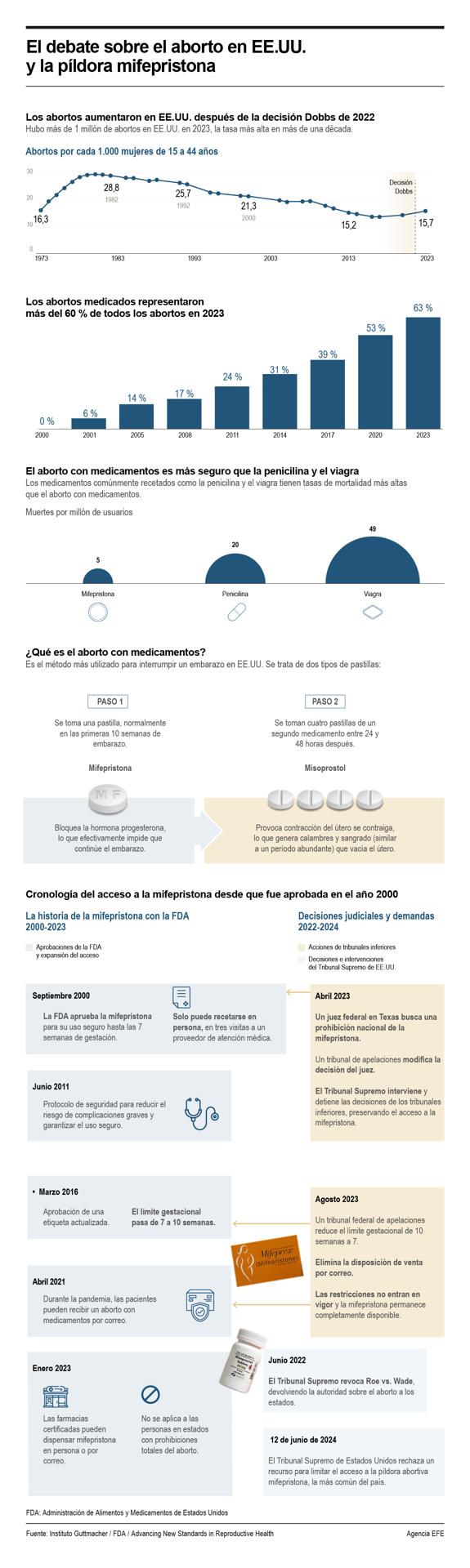 El Supremo de EE.UU. rechaza limitar el acceso a la píldora abortiva mifepristona 01 170624