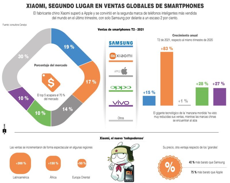 Xiaomi, segundo lugar en ventas globales de smartphones - 01 - 170721