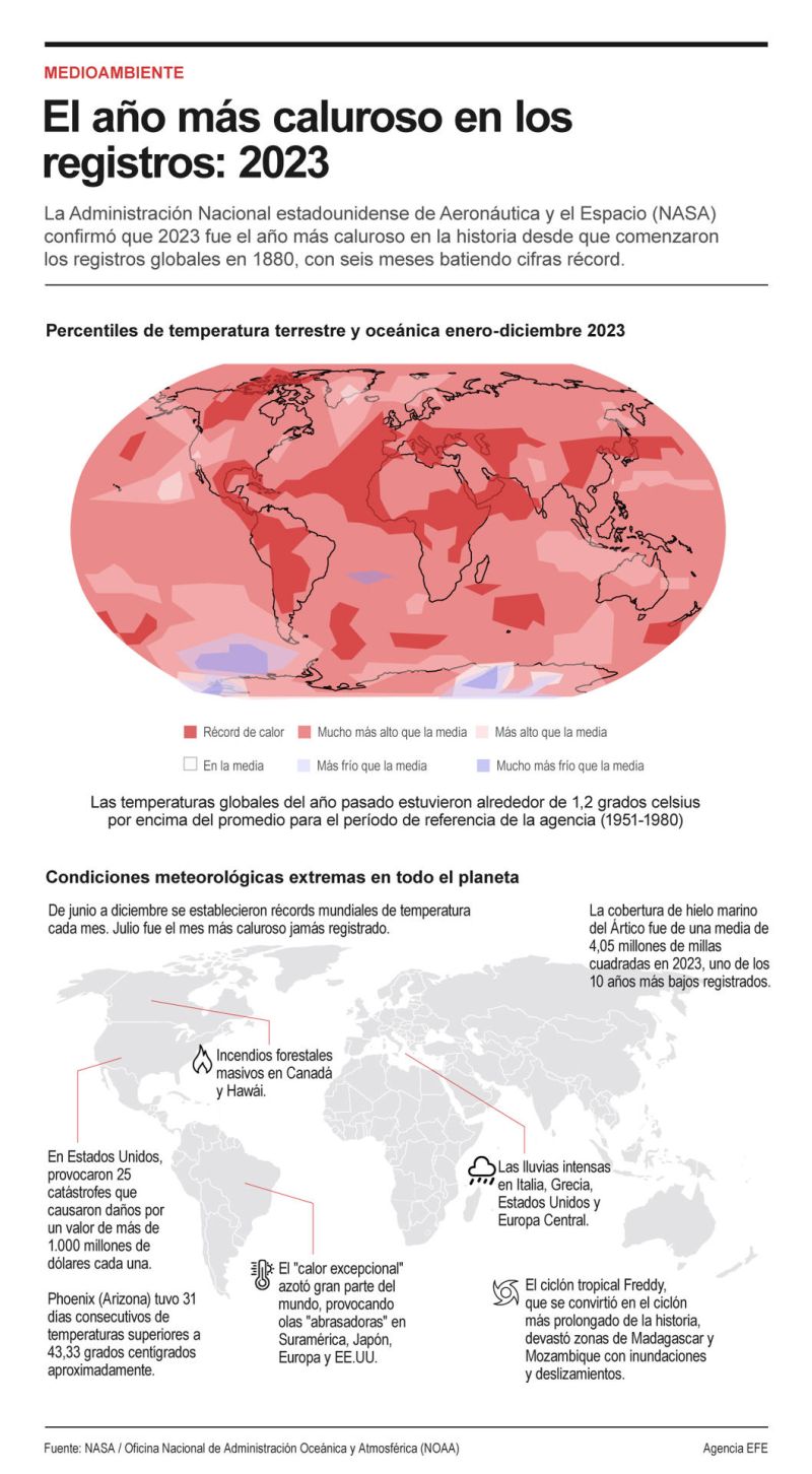 El año más caluroso en los registros: 2023 01 150124